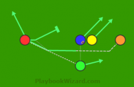 Motion Screen Reverse is a 5 on 5 flag football play