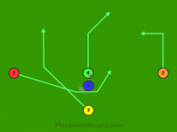 Split T Run Play End Around Right is a 5 on 5 flag football play