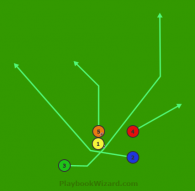 Stack Right Cross 3 Slam is a 5 on 5 flag football play