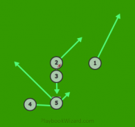 Left Sweep is a 5 on 5 flag football play