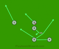 Angle is a 5 on 5 flag football play